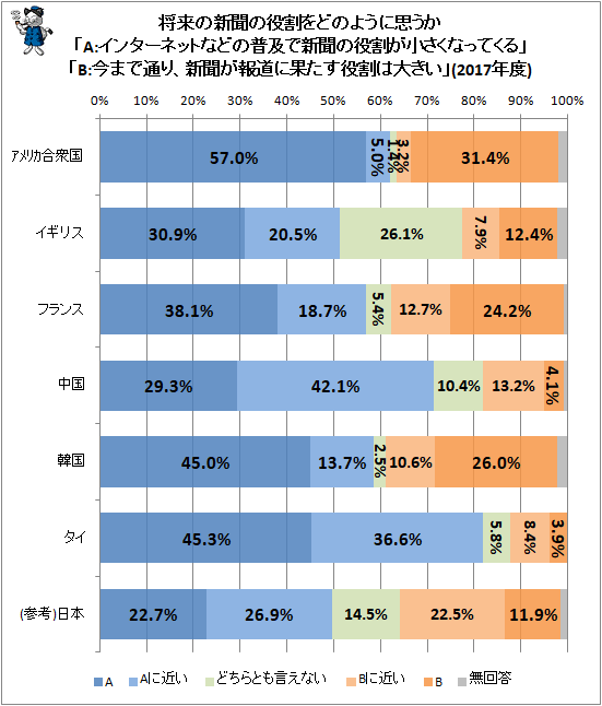 ↑ 将来の新聞の役割をどのように思うか「A:インターネットなどの普及で新聞の役割が小さくなってくる」「B:今まで通り、新聞が報道に果たす役割は大きい」(2017年度)