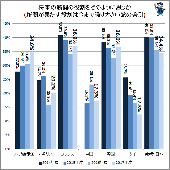 ↑ 将来の新聞の役割をどのように思うか(新聞が果たす役割は今まで通り大きい派の合計)