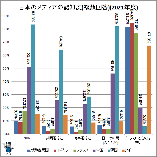 ↑ 日本のメディアの認知度(複数回答)(2021年度)