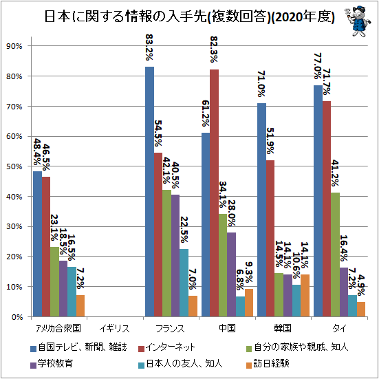 ↑ 日本に関する情報の入手先(複数回答)(2020年度)