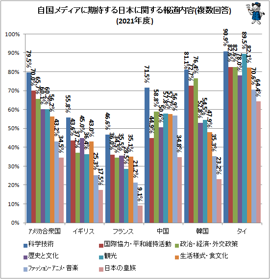 ↑ 自国メディアに期待する日本に関する報道内容(複数回答)(2021年度)