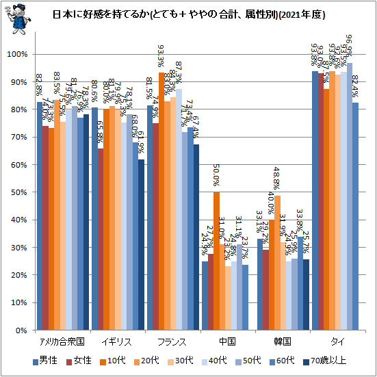 ↑ 日本に好感を持てるか(とても＋ややの合計、属性別)(2021年度)