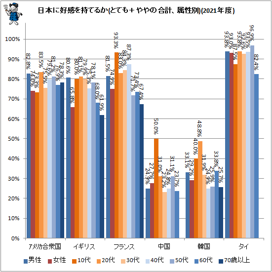↑ 日本に好感を持てるか(とても+ややの合計、属性別)(2021年度)