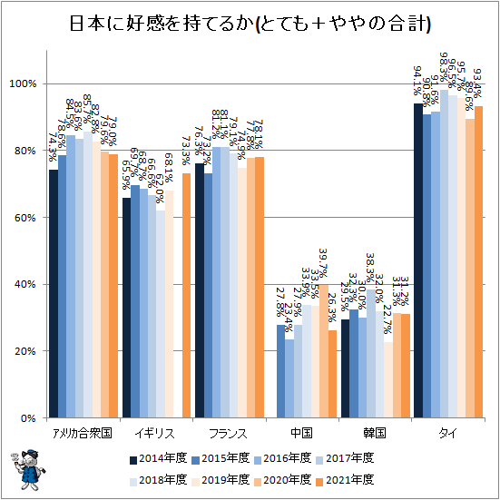 ↑ 日本に好感を持てるか(とても+ややの合計)(再録)