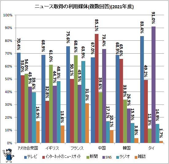↑ ニュース取得の利用媒体(複数回答)(2021年度)