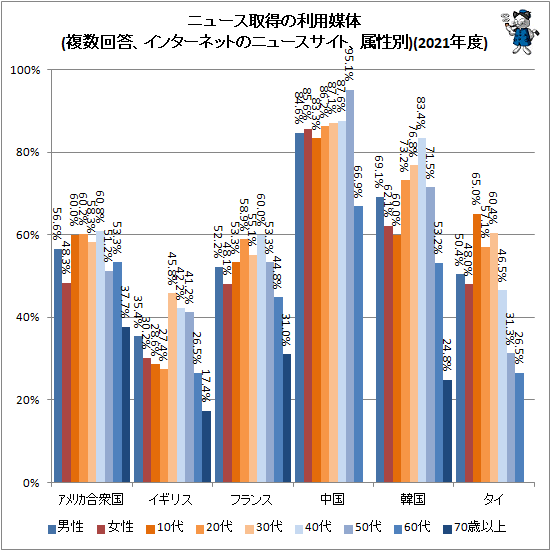 ↑ ニュース取得の利用媒体(複数回答、インターネットのニュースサイト、属性別)(2021年度)