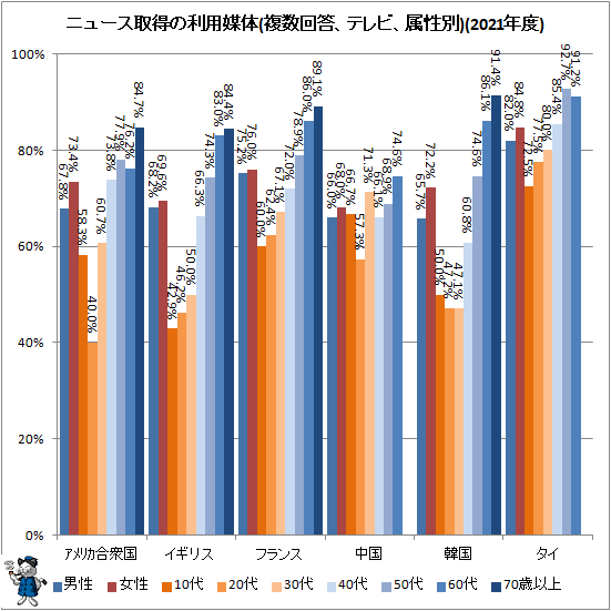 ↑ ニュース取得の利用媒体(複数回答、テレビ、属性別)(2021年度)