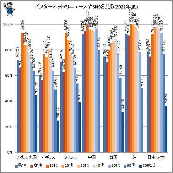 ↑ インターネットのニュースやSNSを見る(2021年度)
