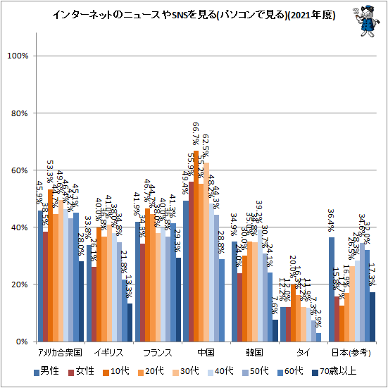↑ インターネットのニュースやSNSを見る(パソコンで見る)(2021年度)