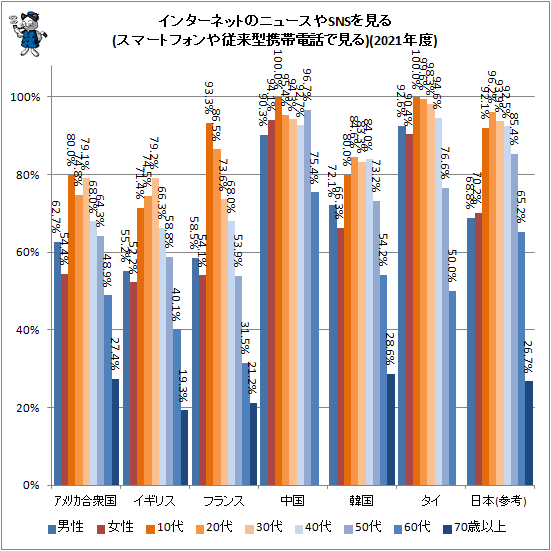 ↑ インターネットのニュースやSNSを見る(スマートフォンや従来型携帯電話で見る)(2021年)