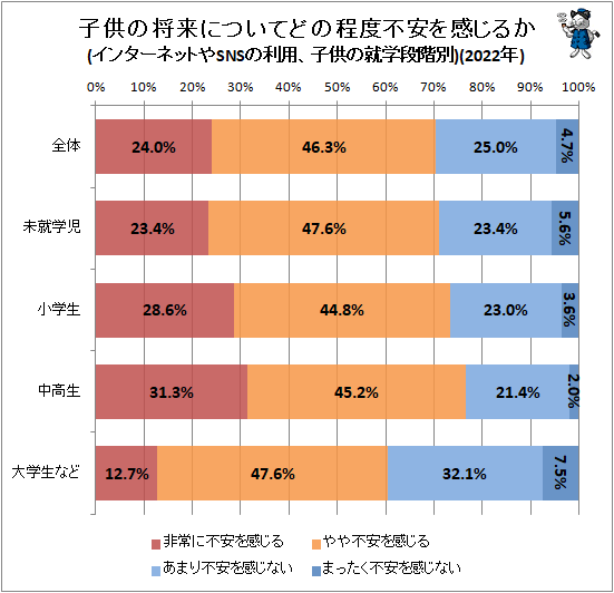 ↑ 子供の将来についてどの程度不安を感じるか(インターネットやSNSの利用、子供の就学段階別)(2022年)