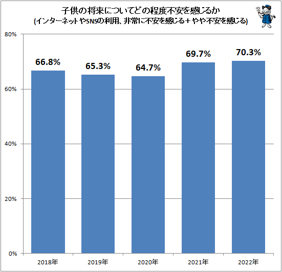 ↑ 子供の将来についてどの程度不安を感じるか(インターネットやSNSの利用、非常に不安を感じる+やや不安を感じる)