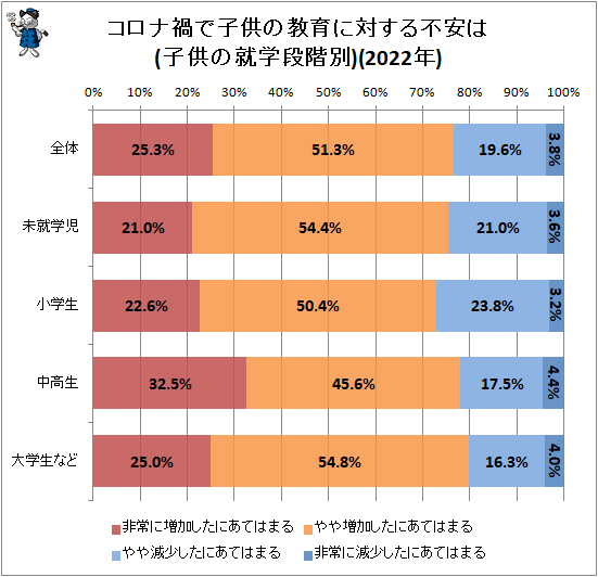 ↑ コロナ禍で子供の教育に対する不安は(子供の就学段階別)(2022年)