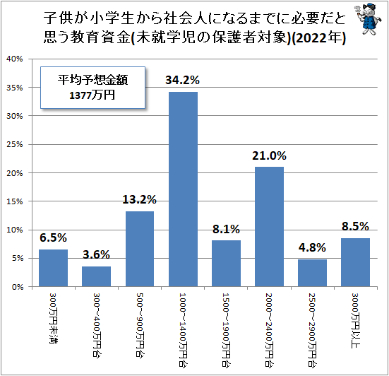 ↑ 子供が小学生から社会人になるまでに必要だと思う教育資金(未就学児の保護者対象)(2022年)
