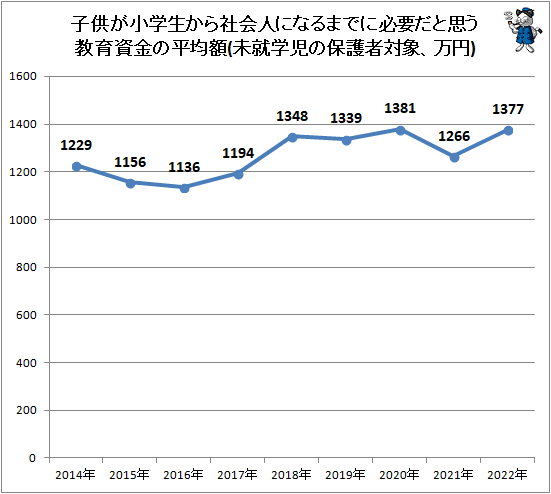 ↑ 子供が小学生から社会人になるまでに必要だと思う教育資金の平均額(未就学児の保護者対象、万円)