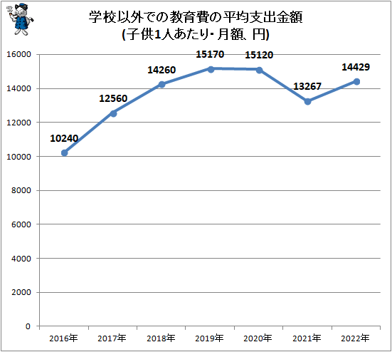 ↑ 学校以外での教育費の平均支出金額(子供1人あたり・月額、円)