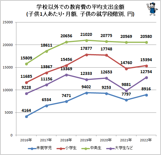 ↑ 学校以外での教育費の平均支出金額(子供1人あたり・月額、子供の就学段階別、円)