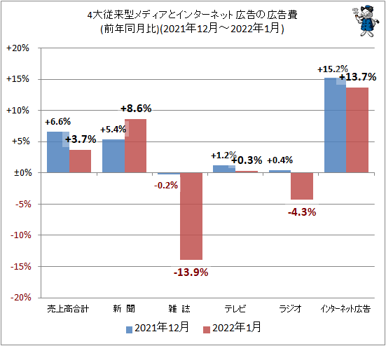 4マスは新聞とテレビが堅調 ネットはプラス13 7 経産省広告売上推移 22年3月発表分 ガベージニュース