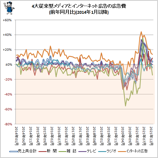 ↑ 4大従来型メディアとインターネット広告の広告費(前年同月比)(2014年1月以降)