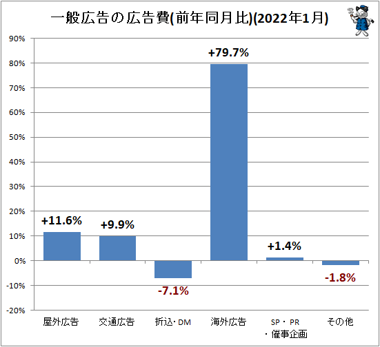 ↑ 一般広告の広告費(前年同月比)(2022年1月)