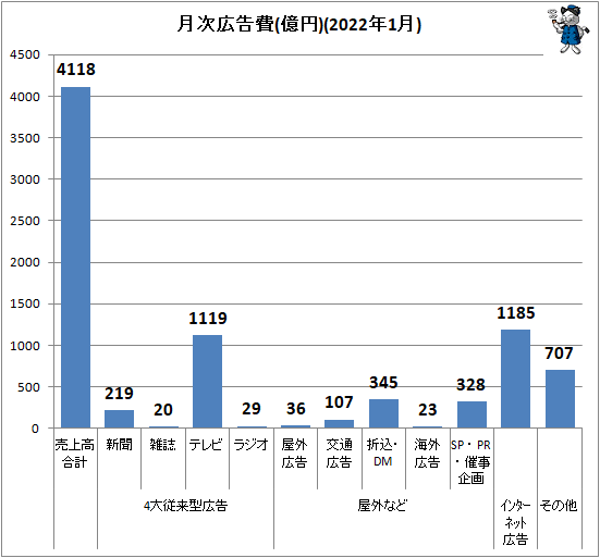 ↑ 月次広告費(億円)(2022年1月)