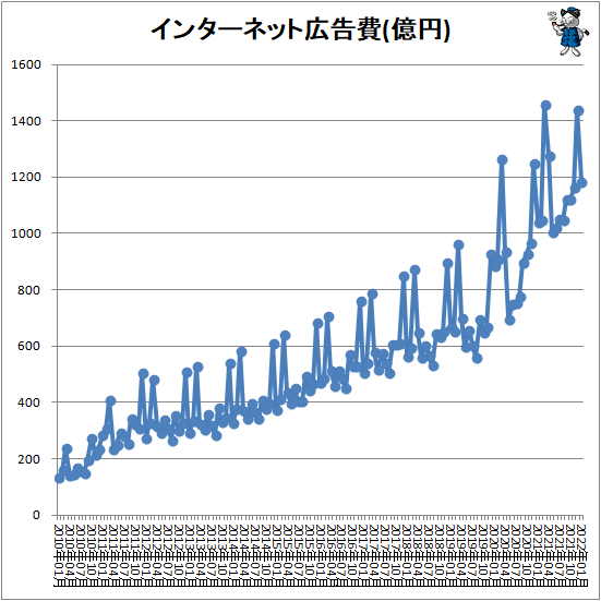 ↑ インターネット広告費(億円)