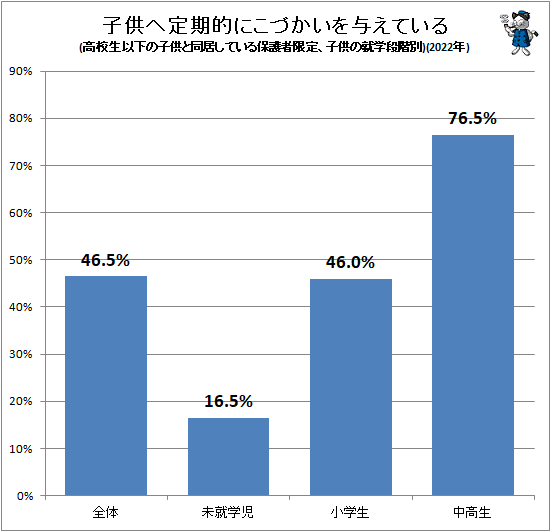 ↑ 子供へ定期的にこづかいを与えている(高校生以下の子供と同居している保護者限定、子供の就学段階別)(2022年)