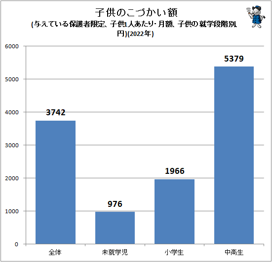 ↑ 子供のこづかい額(与えている保護者限定、子供1人あたり・月額、子供の就学段階別、円)(2022年)