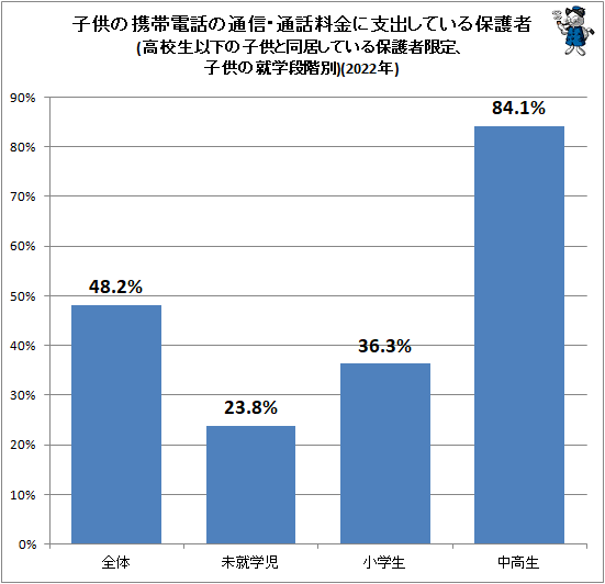 ↑ 子供の携帯電話の通信・通話料金に支出している保護者(高校生以下の子供と同居している保護者限定、子供の就学段階別)(2022年)