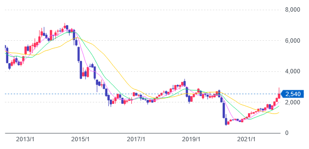 前月比プラス4円の170円 レギュラーガソリン価格と灯油価格動向 最新 ガベージニュース