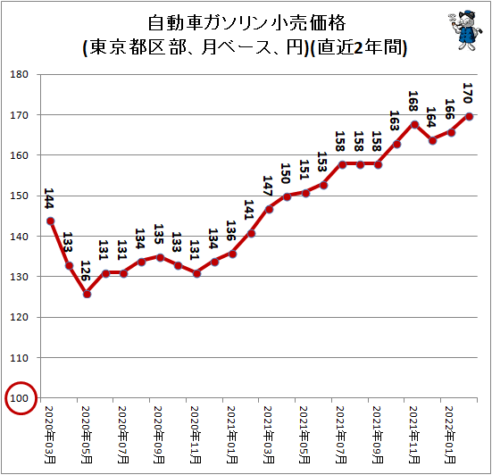 前月比プラス4円の170円 レギュラーガソリン価格と灯油価格動向 最新 ガベージニュース