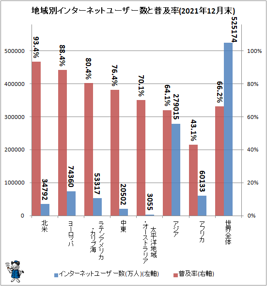 ↑ 地域別インターネットユーザー数と普及率(2021年12月末)
