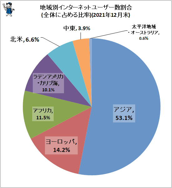 ↑ 地域別インターネットユーザー数割合(全体に占める比率)(2021年12月末)
