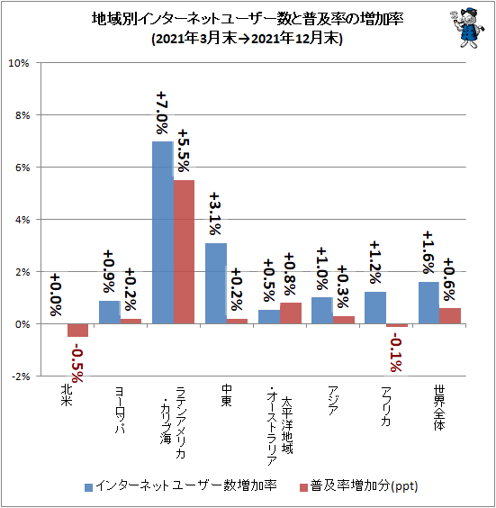 ↑ 地域別インターネットユーザー数と普及率の増加率(2021年3月末→2021年12月末)
