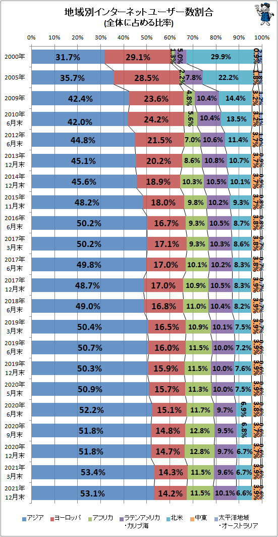↑ 地域別インターネットユーザー数割合(全体に占める比率)