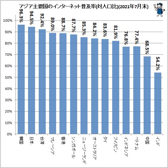 ↑ アジア主要国のインターネット普及率(対人口比)(2021年7月末)