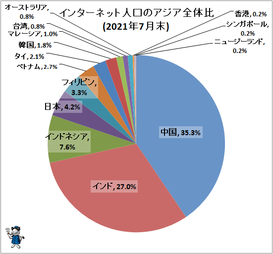 アジア主要国のインターネット普及率など 最新 ガベージニュース