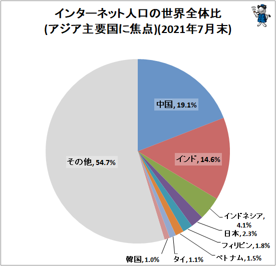 ↑ インターネット人口の世界全体比(アジア主要国に焦点)(2021年7月末)
