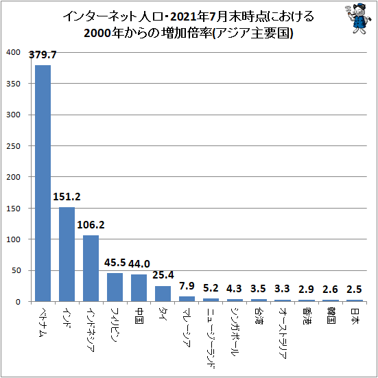 ↑ インターネット人口・2021年7月末時点における2000年からの増加倍率(アジア主要国)