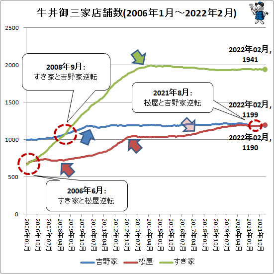 ↑ 牛丼御三家店舗数(2006年1月-2022年2月)