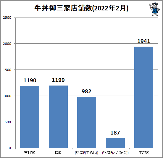 ↑ 牛丼御三家店舗数(2022年2月)