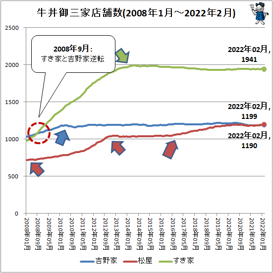 ↑ 牛丼御三家店舗数(2008年1月-2022年2月)