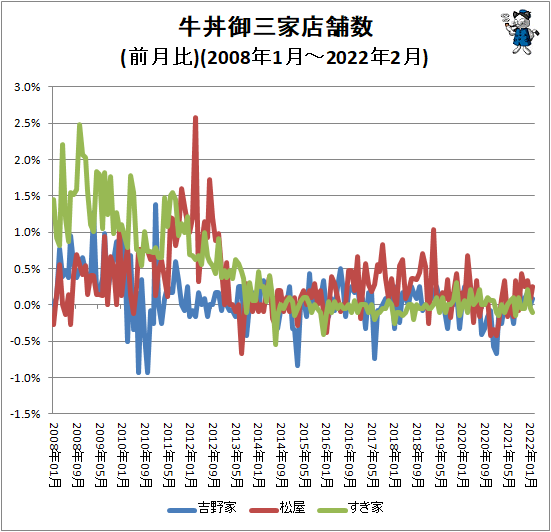 ↑ 牛丼御三家店舗数(前月比)(2008年1月-2022年2月)