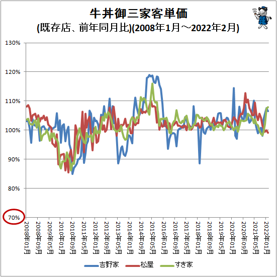 ↑ 牛丼御三家客単価(既存店、前年同月比)(2008年1月-2022年2月)