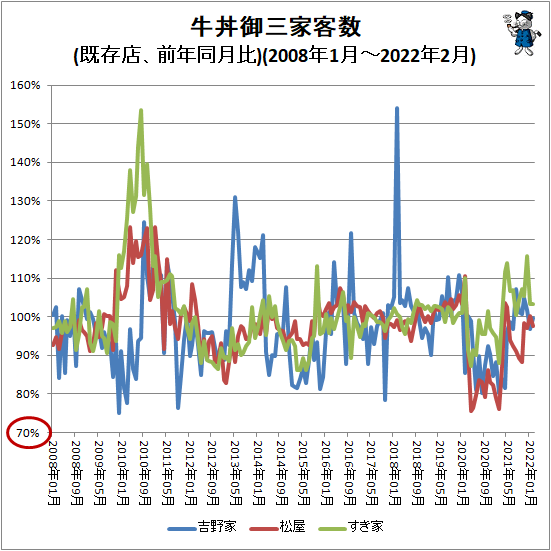 ↑ 牛丼御三家客数(前年同月比)(2008年1月-2022年2月)