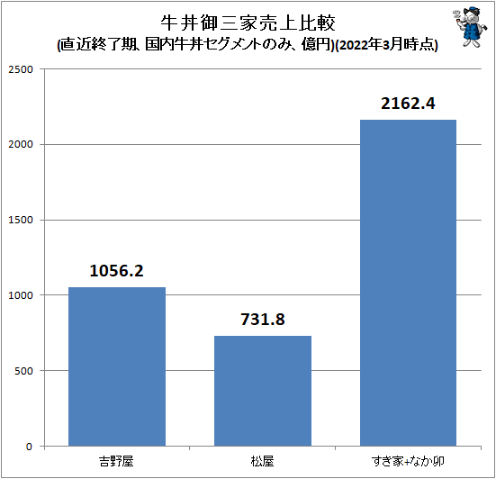 ↑ 牛丼御三家売上比較(直近終了期、国内牛丼セグメントのみ、億円)(2022年3月時点)