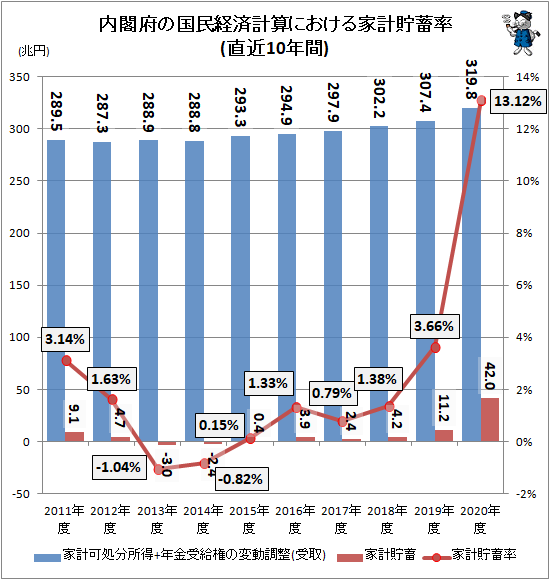 ↑ 内閣府の国民経済計算における家計貯蓄率(直近10年間)