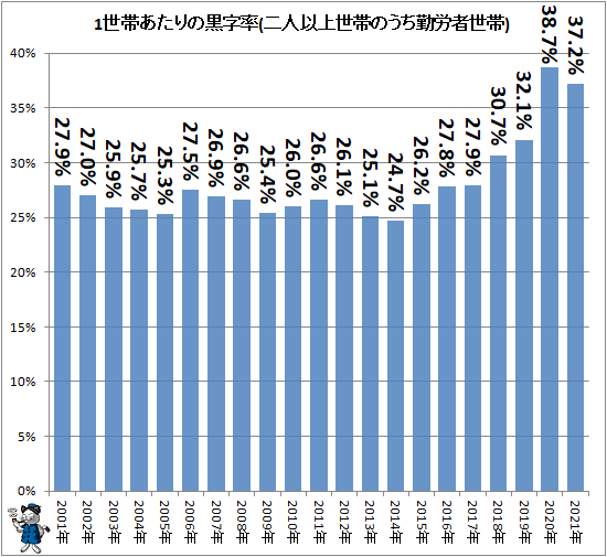 ↑ 1世帯あたりの黒字率(二人以上世帯のうち勤労者世帯)