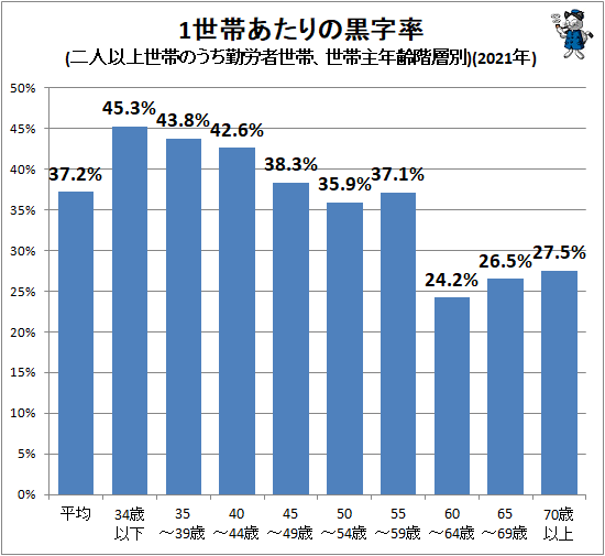 ↑ 1世帯あたりの黒字率(二人以上世帯のうち勤労者世帯、世帯主年齢階層別)(2021年)