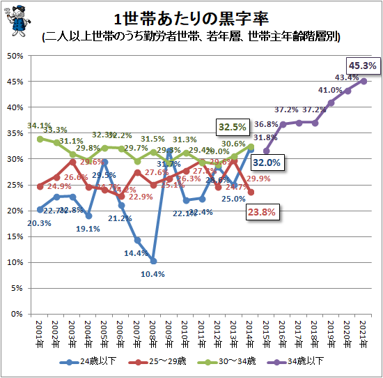 ↑ 1世帯あたりの黒字率(二人以上世帯のうち勤労者世帯、若年層、世帯主年齢階層別)